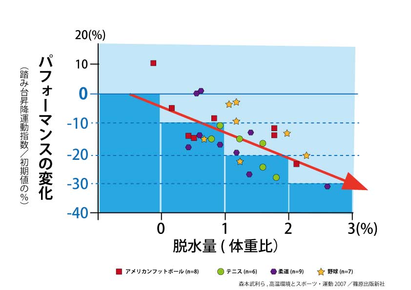 脱水によるパフォーマンスの低下率